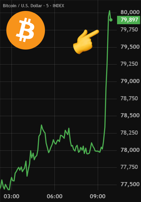 A Bitcoin/U.S. Dollar chart shows a dramatic price spike from around $77,500 to nearly $80,000, reaching $79,897 between 03:00 and 09:00, with a pointing finger emoji emphasizing the sharp upward surge. The image illustrates the post's "You're welcome" message by showcasing Bitcoin's impressive climb, as if taking credit for the surge.