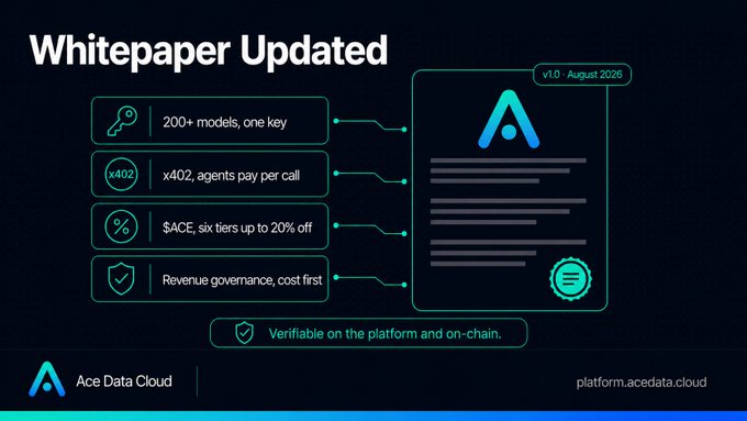 A whitepaper update announcement for Ace Data Cloud featuring a large 'A' logo and four key features: 200+ models, x402 agent payments, $ACE token discounts, and revenue governance.