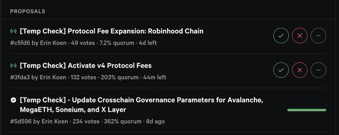 The image shows a list of active governance proposals on Uniswap, including temp checks for Robinhood Chain protocol fees, activating v4 Protocol Fees (which has passed with 132 votes and 203% quorum), and updating crosschain governance parameters for Avalanche, MegaETH, Soneium, and X Layer. This relates to the post by highlighting that the v4 protocol fee proposal has passed and Robinhood Chain's fee activation is nearing completion, supporting the bullish case for UNI.
