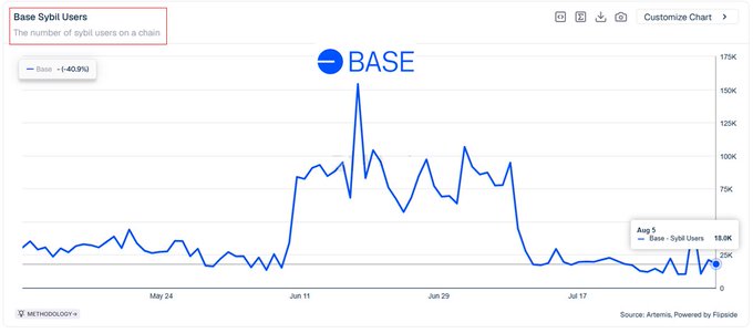 A line chart titled 'Base Sybil Users' showing a 40.9% decrease, with the current value at 13.9K on Aug 5, tracked from May to July.