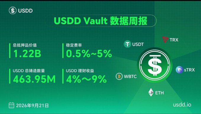 A USDD Vault data weekly report (USDD Vault 数据周报) dated September 21, 2026, displaying a total collateral value of 1.22B, USDD total minted quantity of 463.95M, stability fee rate of 0.5%-5%, and USDD wealth management income of 4%-9%, with supported assets including USDT, TRX, WBTC, sTRX, and ETH.