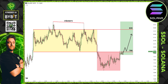 A crypto trader presents a 1-hour $SOL/USDT chart on Bybit showing price consolidating in a yellow liquidity zone between ~$83 and $79, then breaking down into a pink accumulation zone near $79.50 before staging a recovery toward the $83 liquidity pool, with annotations marking "$795" and "$83" as key reclaim and target levels—visually confirming the "Power of 3" accumulation pattern described in the post.