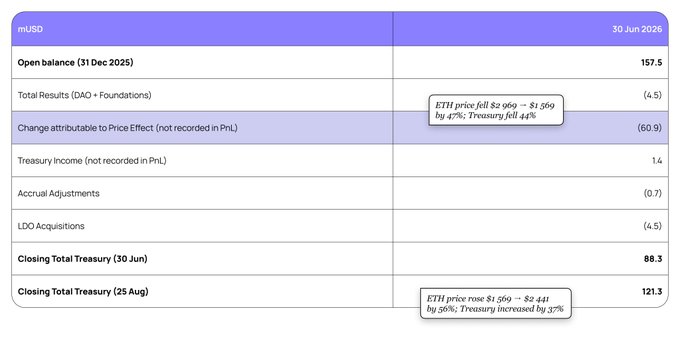 A treasury reconciliation table shows Lido DAO's movement from a 157.5 mUSD opening balance (31 Dec 2025) to an 88.3 closing total on 30 Jun, with annotations noting ETH price fell 47% ($2,969 → $1,569) causing a 44% treasury drop, but later rose 56% ($1,569 → $2,441) increasing treasury 37% by 25 Aug (121.3).