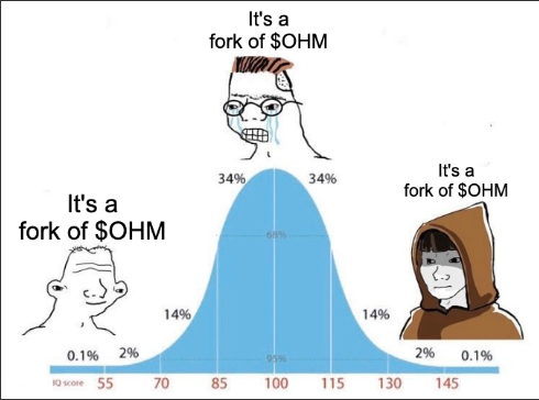 An IQ bell curve meme showing low IQ (left) and high IQ (right) characters both stating 'It's a fork of $OHM'.