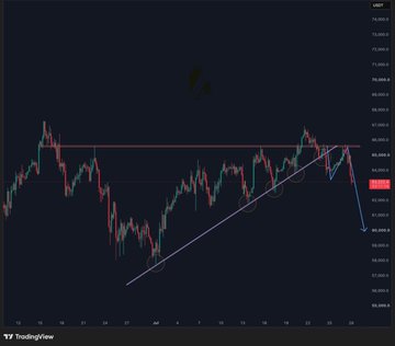 A TradingView candlestick chart of $BTC (Bitcoin) on USD shows a recent bounce off a lower support area around $63K that was rejected near a horizontal resistance level, with an annotated diagonal trendline and a downward arrow projecting potential downside toward $60K, matching the post's bearish short setup.