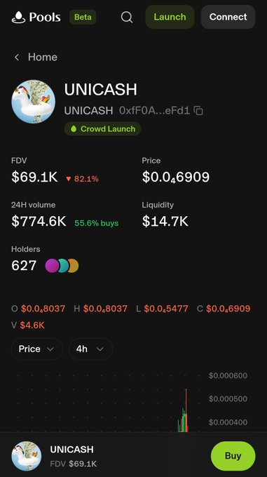 A screenshot of the Pools.trade platform showing the UNICASH token (0xfF0A...eFd1) listed in its "Crowd Launch" section, with an FDV of $69.1K, price of $0.6909, 24H volume of $774.6K, and 627 holders, confirming that UNICASH is now tradable on TradePools.