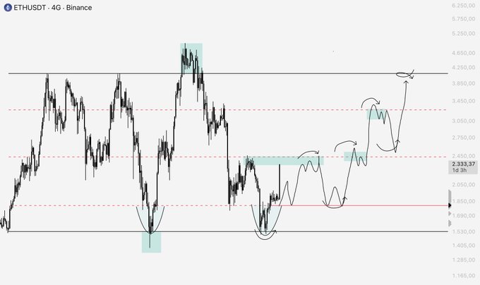 A 4G candlestick chart of ETHUSDT on Binance shows Ethereum's price climbing from around $1,700 to the current $2,333.37 level, with hand-drawn black arrows and curves illustrating the multi-month bullish trend that has now reached its first major resistance near $2,300. The annotated patterns highlight the projected path shared since the $1,700 entry point, confirming the analysis that $2,300 was the initial target.