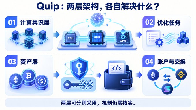 A Chinese-language infographic titled 'Quip: 两层架构，各自解决什么?' explaining a two-layer architecture across four components: consensus layer (CPU/GPU/QPU), task optimization, asset layer with crypto icons, and accounts/exchanges.