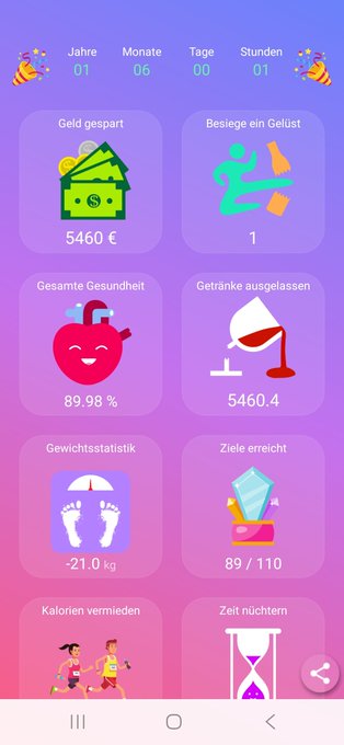 A German-language habit tracking app screenshot showing 1 year, 6 months, 0 days, 1 hour of progress, with stats including 5460€ saved, 1 craving overcome, 89.98% health, -21.0 kg weight change, and 89/110 goals achieved.