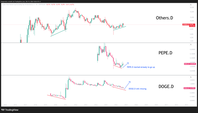 This image shows a TradingView chart analyzing cryptocurrency dominance metrics, featuring three stacked daily (D) timeframe charts for $Others.D (top), $PEPE.D (middle), and $DOGE.D (bottom), with annotations indicating "PEPE.D started already to go up" and "DOGE.D still missing," suggesting that PEPE's dominance has begun rising while DOGE's dominance is lagging behind, alongside $Others.D currently at 0.06727.