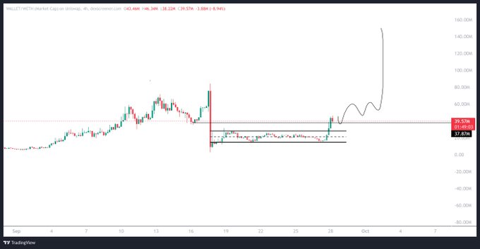 TradingView candlestick chart showing a cryptocurrency's price action with a major spike to approximately 160, breaking out from a consolidation range around 35-40, with a hand-drawn line forecasting the upward movement.