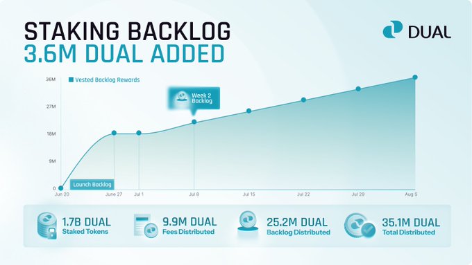 A 'Staking Backlog' chart showing 3.6M DUAL added, with metrics for 1.7B Staked Tokens, 9.9M Fees Distributed, 25.2M Backlog Distributed, and 35.1M Total Distributed.