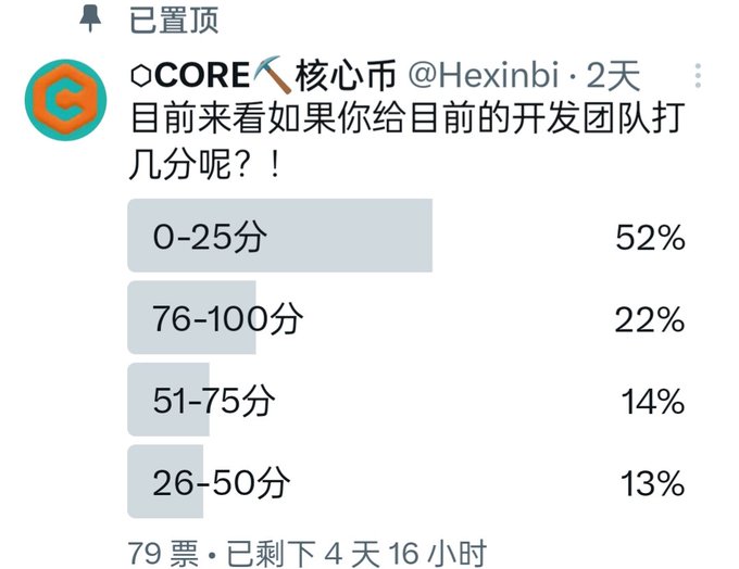A Chinese social media poll from CORE 核心币 @Hexinbi asking users to rate the current development team, showing results: 0-25 points (52%), 76-100 points (22%), 51-75 points (14%), and 26-50 points (13%).