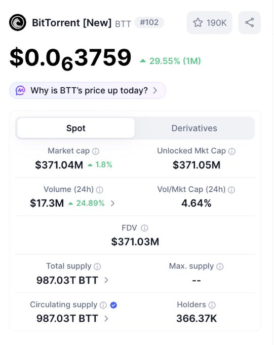 A cryptocurrency data screen displays BitTorrent (New) BTT at $0.063759, up 29.55% (1M), with a market cap of $371.04M, 24-hour volume of $17.3M, and a total supply of 987.03T BTT.