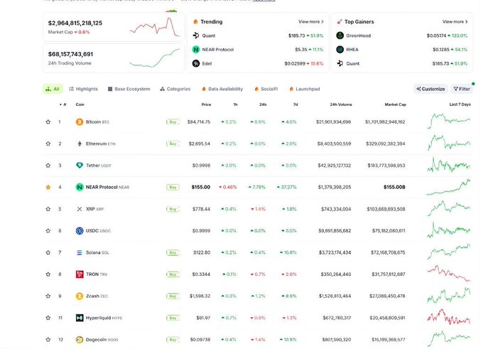 A cryptocurrency market tracker showing a total market cap of $2,964,815,218,125 and listing top coins including Bitcoin (BTC) at $84,714.75, Ethereum (ETH), Tether (USDT), and NEAR Protocol (NEAR) at $155.00.