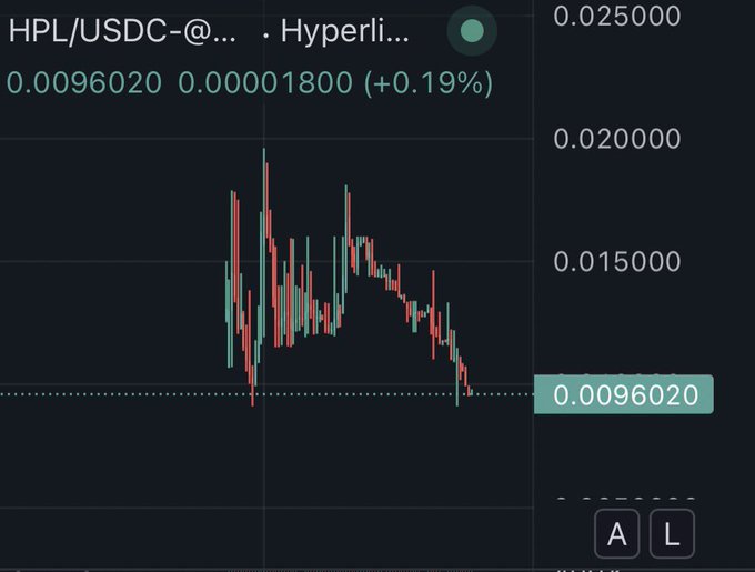 Candlestick chart for HPL/USDC pair on Hyperliquid showing a price of 0.0096020, up +0.19% (0.00001800), with a downward trend visible.