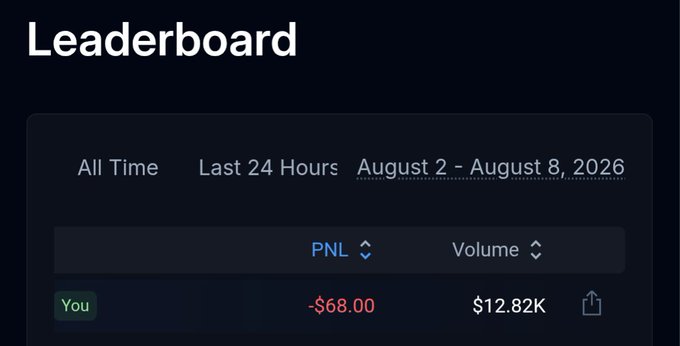 A leaderboard screenshot on Variational.io showing a user's "You" entry with a -$68.00 PNL and $12.82K volume for the August 2-8, 2026 period, visually confirming the post's claim of earning $12K volume despite losing $68 USDC.