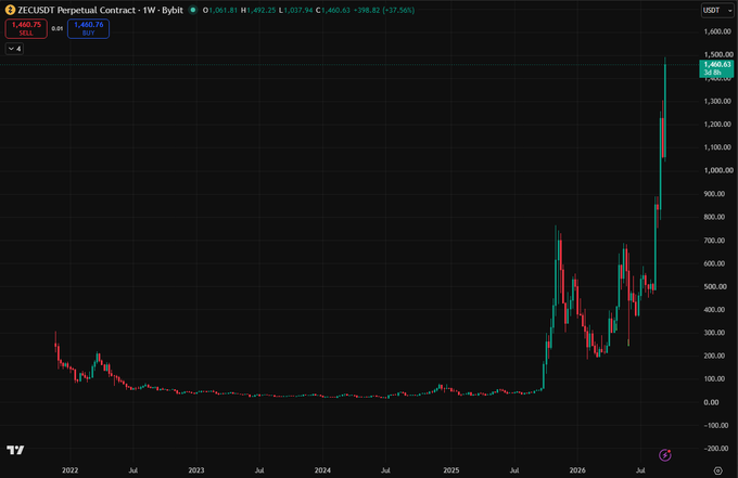 A TradingView chart of the ZECUSDT Perpetual Contract on Bybit showing a massive price surge in 2025, with the asset trading at $1,460.63, up 37.58%.