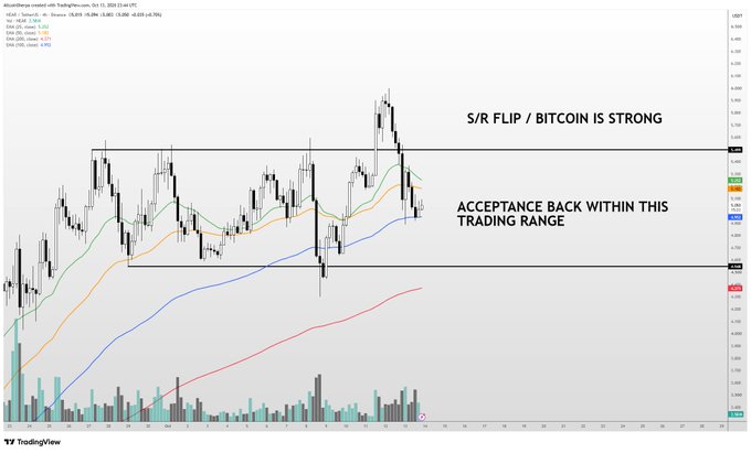 The image is a TradingView candlestick chart of NEAR/USDT on the daily timeframe, showing the price action contained within a horizontal S/R flip zone (roughly between $6.30 and $8.10), with annotations "S/R FLIP / BITCOIN IS STRONG" and "ACCEPTANCE BACK WITHIN THIS TRADING RANGE," illustrating the post's point that NEAR is consolidating in a range and will mostly follow Bitcoin's lead.