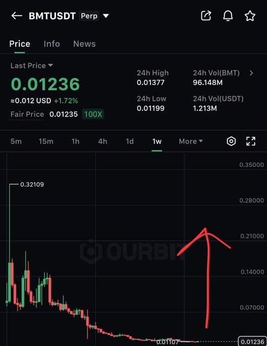 A cryptocurrency trading chart for BMTUSDT Perp showing a last price of 0.01236 USD (+1.72%), with a red arrow pointing upward to a recent price spike from around 0.01107.