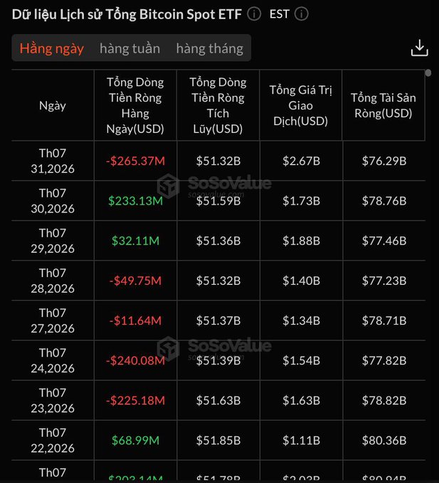 A financial table from SoSoValue titled 'Dữ liệu Lịch sử Tổng Bitcoin Spot ETF' displays daily historical data for Bitcoin Spot ETFs, showing columns for Date, Total Net Inflow (USD), Total Net Inflow (USD), Total Trading Volume (USD), and Total Net Assets (USD).