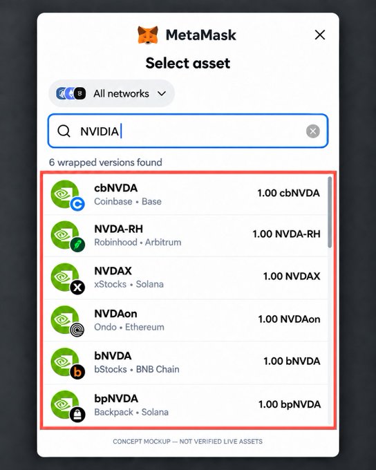 MetaMask 'Select asset' interface searching for 'NVIDIA', displaying 6 wrapped versions: cbNVDA (Coinbase • Base), NVDA-RH (Robinhood • Arbitrum), NVDAX (xStocks • Solana), NVDAon (Ondo • Ethereum), bNVDA (bStocks • BNB Chain), and bpNVDA (Backpack • Solana).