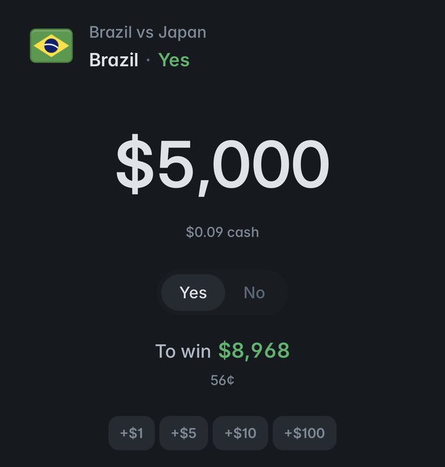 A prediction market interface showing a $5,000 bet on 'Brazil vs Japan' (Brazil - Yes) with potential winnings of $8,968 at 56¢.