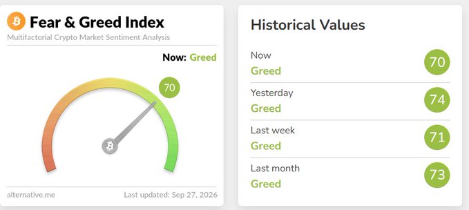 A 'Fear & Greed Index' dashboard showing a current 'Greed' value of 70, with historical values showing 'Greed' for Yesterday (74), Last week (71), and Last month (73).