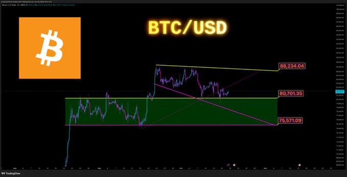 A BTC/USD candlestick chart on TradingView highlights a trading range with a box spanning roughly $75,671 to $80,701, while a descending trendline sits near $86,234 overhead. Current price near $82,104 shows the box top being retested as support, with a daily close below $80,701 risking a retest of the $75,671 box bottom.