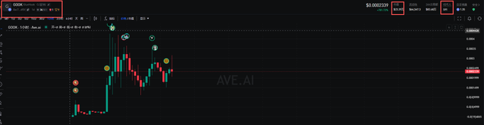A trading chart shows the GOOK (GlueHook) token on Ethereum, with a current price around $0.00024 and a market cap of $4.8K displayed, while the post claims a market cap of ~$240K and 24h volume of ~$850K, suggesting significant discrepancy between the chart's data and the post's stated metrics.
