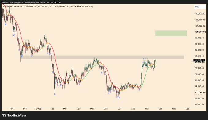 A daily Bitcoin/USD chart from Coinbase (as of September 21, 2026) shows BTC trading at ~$81,606, with a highlighted resistance zone around $83,000–$84,000 (marked "BSL") just below a bullish green target zone near $100,000, visually reinforcing the post's claim that breaking above $83k–$84k could rapidly propel Bitcoin toward $100k.