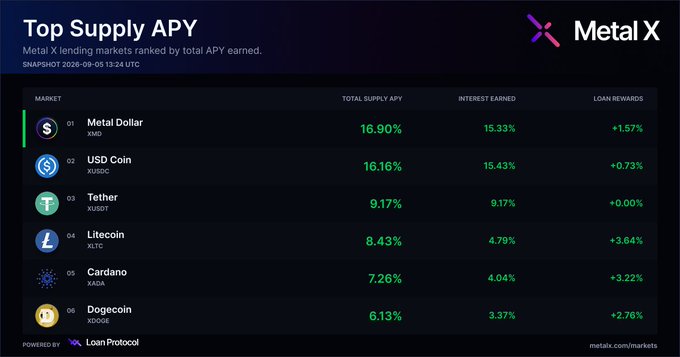 A 'Metal X' dashboard displaying Top Supply APY rankings showing Metal Dollar (XMD) at 16.90%, USD Coin (XUSDC) at 16.16%, Tether (XUSDT) at 9.17%, Litecoin (XLTC) at 8.43%, Cardano (XADA) at 7.26%, and Dogecoin (XDOGE) at 6.13%.