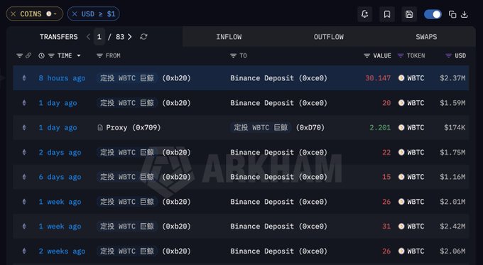 The image shows an Arkham Intel transaction history page displaying WBTC transfers, with multiple deposits of 20-31 WBTC ($1.59M-$2.42M) made to a Binance Deposit address over the past two weeks, including a recent 30.147 WBTC ($2.37M) transfer 8 hours ago. This aligns with the post about a Bitcoin whale who has been consistently depositing WBTC to Binance since August 10th as part of a dollar-cost-averaging strategy, with the latest 30.1 WBTC ($2.37M) transfer occurring 9 hours ago.
