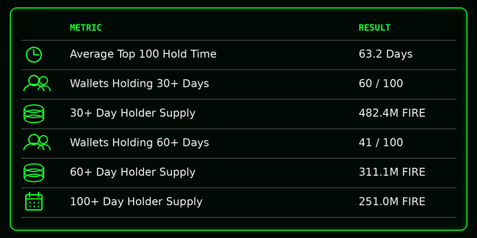 A data table displays cryptocurrency holder metrics with green accents, showing 'Average Top 100 Hold Time: 63.2 Days', 'Wallets Holding 30+ Days: 60/100', '30+ Day Holder Supply: 482.4M FIRE', 'Wallets Holding 60+ Days: 41/100', '60+ Day Holder Supply: 311.1M FIRE', and '100+ Day Holder Supply: 251.0M FIRE'.