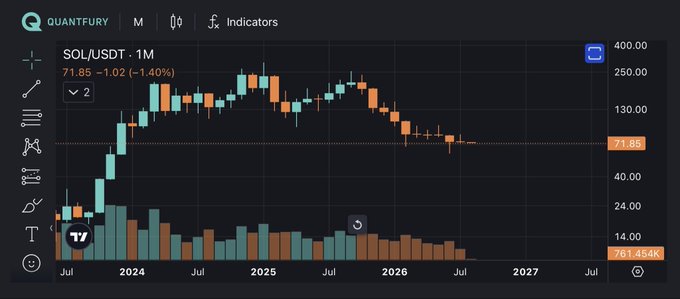 A monthly SOL/USDT chart on Quantfury shows Solana trading at $71.85, down 1.40% ($1.02), with a sustained downtrend from its 2024 highs of around $250+ extending into mid-2026, visually reinforcing the post's bearish outlook that SOL needs to fall below $50.