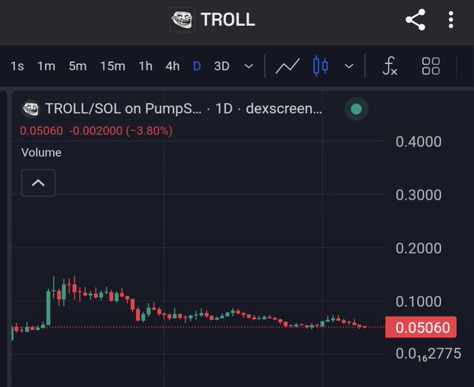 A DexScreener chart for the TROLL/SOL token on PumpSwap, showing a 1-day price drop of 3.80% to 0.05060 SOL.