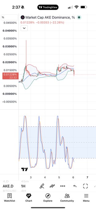 A TradingView mobile app screenshot showing AKE dominance at 0.01228% with price charts for BTC/USD and BTCUSD.