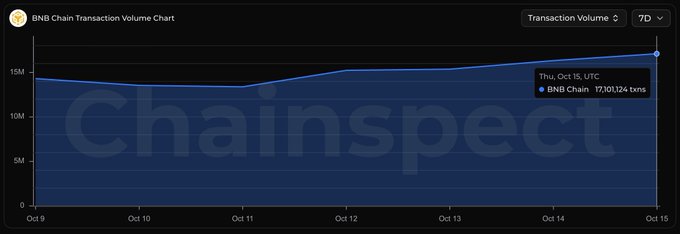 A BNB Chain Transaction Volume Chart from chainspect shows 17,301,124 txns on Thursday, October 15 UTC.