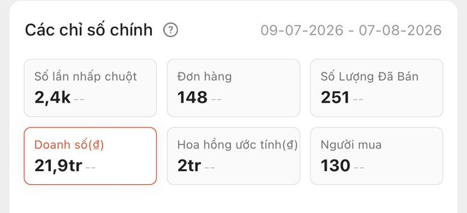 A Vietnamese-language dashboard titled 'Các chỉ số chính' showing key metrics from 09-07-2026 to 07-08-2026, including 2,4k clicks, 148 orders, 251 items sold, 21,9tr revenue (highlighted in red), 2tr estimated commission, and 130 buyers.