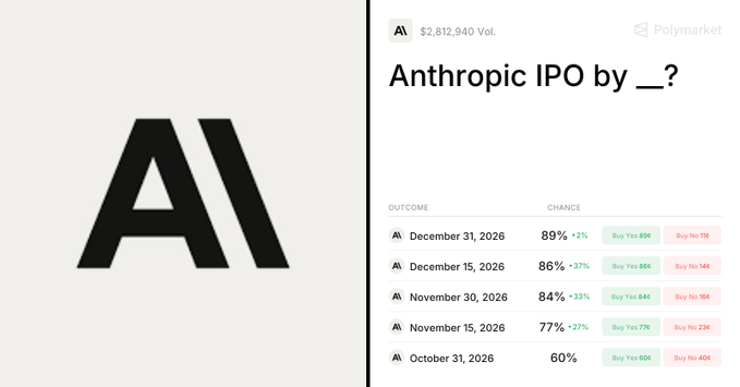 A screenshot from Polymarket showing a betting market on "Anthropic IPO by __?" with various date outcomes, including December 31, 2026 at 89%, November 30, 2026 at 84%, and October 31, 2026 at 60%, alongside the Anthropic AI logo.