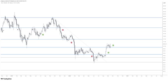 A weekly TradingView candlestick chart of Intelligenx (IGXT) / TetherUS (IGXTUSDT) on Binance shows a prolonged downtrend from ~$200 highs in 2024 down to ~$50 lows, followed by a recent recovery with bullish breakout signals (green checkmarks) and support levels being reclaimed — visually supporting the post's claim that $SOL (though the chart shown is actually IGXT) is "absolutely ready to melt faces" with a sharp upward reversal.