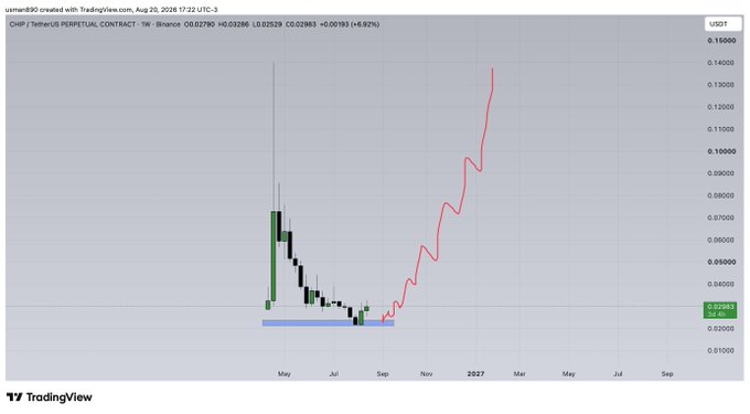 A TradingView weekly chart for CHIP/USDT Perpetual Contract on Binance shows a steep parabolic rise from lows near $0.02683 (May) to highs around $0.13, with the current price at 0.02786 (+6.92%), illustrating the dramatic and volatile upward trend of the $chip token.