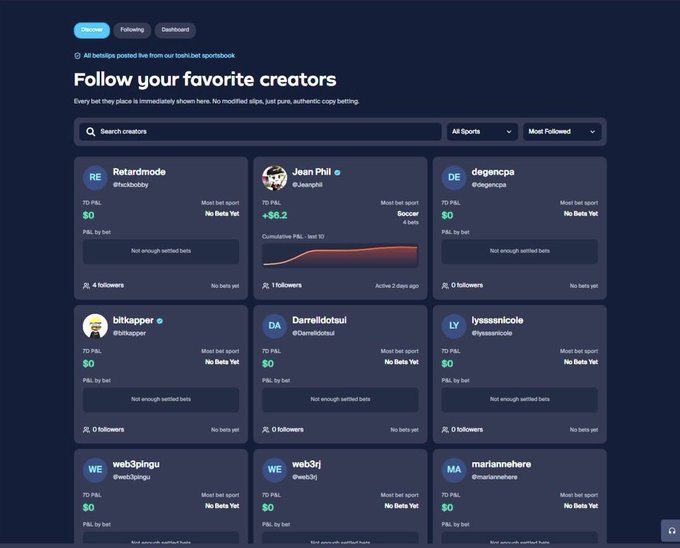 A dark-themed sports betting leaderboard displays a "Discover" tab featuring top creators like Jean Phil ($+66.2 P&L, 4 wins), Retardmode, degencpa, bitkapper, Darrelidotsui, lvsssnicole, web3pingu, web3rj, and mariannhere, all sorted by "Most Followed" across "All Sports." The interface supports the post's claim about Toshi Bet's social betting integration, showing the platform where users can follow and copy successful bettors' wagers in real-time.