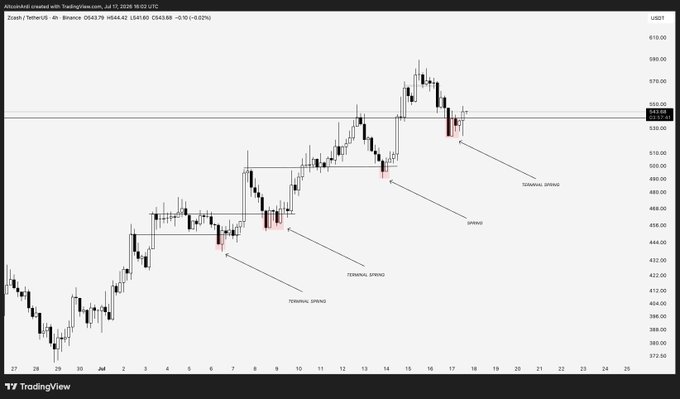 A 4-hour Zcash/USDT chart showing price action at $543.79 with annotations of three "terminal spring" patterns and one "spring" during the rally from the $420 breakout pivot, illustrating the repeated deep flushes below support followed by recoveries described in the post.