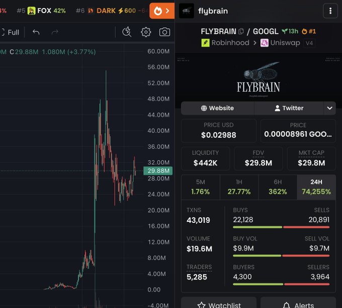A price chart showing $FLYBRAIN (FLYBRAIN/GOOGL) on Uniswap v4 displays a dramatic vertical spike to a market cap of $29.88M with $19.6M in 24-hour volume and a staggering 74,255% price increase, visually supporting the post's claim about a fly-launched memecoin reaching tens of millions in valuation as traders piled in.
