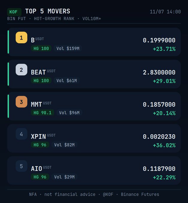 A dark-themed financial dashboard titled 'KOF TOP 5 MOVERS' dated 11/07 14:00, displaying Binance Futures hot-growth rankings (BIN FUT · HOT-GROWTH RANK · VOL10M+) with B/USDT at $0.1999 (+23.71%), BEAT/USDT at $2.83 (+29.01%), MMT/USDT at $0.1857 (+20.14%), XPIN/USDT at $0.002023 (+36.02%), and AIO/USDT at $0.11879 (+22.29%).