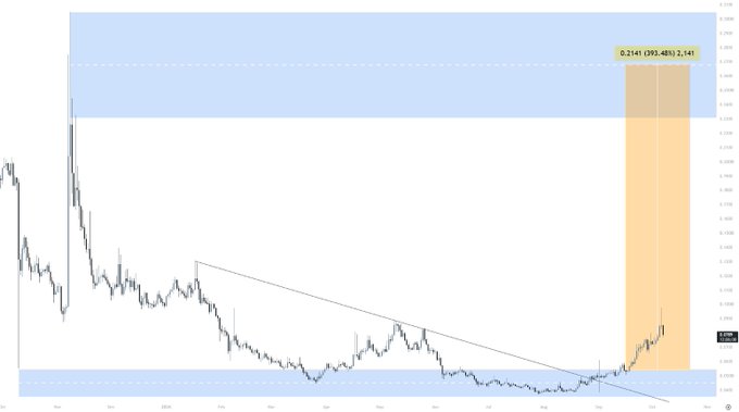 A financial candlestick chart showing a strong recent rally of **+393.48% (+1.21)** highlighted with a vertical orange band, with a descending trendline broken to the upside during a long consolidation period from approximately Nov to Oct.