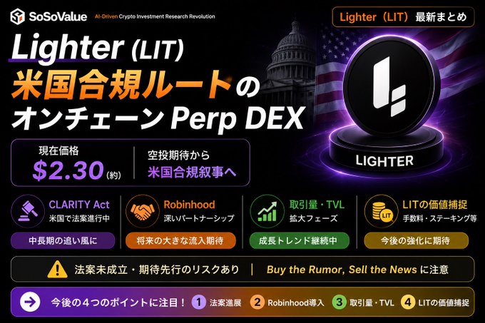 A promotional graphic for Lighter (LIT) on SoSoValue, highlighting it as a US-compliant on-chain Perp DEX priced at $2.30, with mentions of the CLARITY Act and Robinhood partnership.