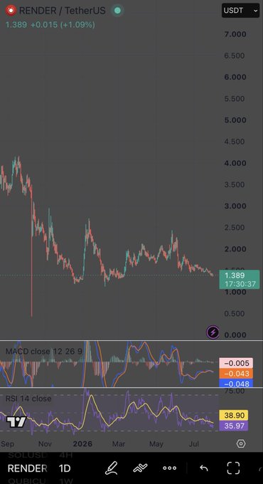 A TradingView 1-week (1D interval) chart of RENDER/USDT shows the token trading at $1.389 (+1.09%), down 67% from its prior cycle high near $4.30, with price now resting on a key horizontal support floor around $1.39 that has been defended since late 2025. The MACD (12, 26, 9) sits at -0.005 with a bearish histogram and the RSI (14) prints 38.90/35.97—momentum indicators confirming the deeply oversold, low-interest zone referenced in the post, where "the crowd stopped caring" and the chart historically begins to tell its truth.