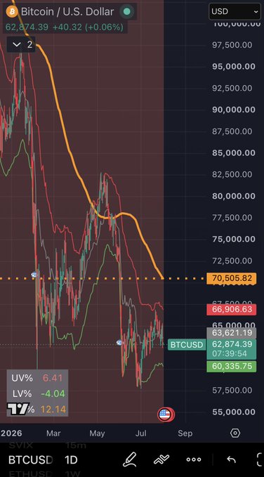The image displays a Bitcoin/USD (BTCUSD) daily chart with the price at 62,874.39, showing a significant downtrend from highs near 100,000 down toward the 60,335.75 low, with an orange moving average crossing through mid-range near 70,505.82. The candlestick pattern and price action visually support the post's claim that the $60,000 level is acting as a solid support base that will likely be retested as "dead capital" while the trend remains bearish.